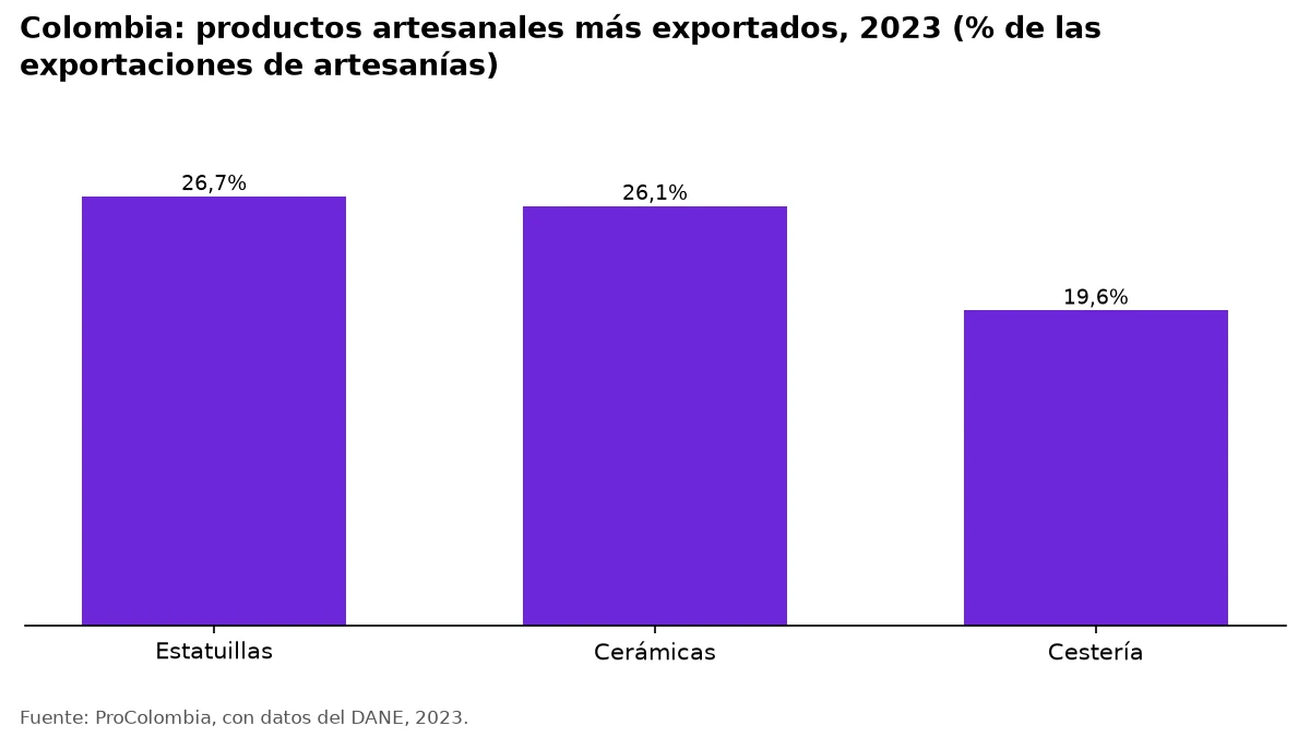 Gráfico de las exportaciones artesanales de Colombia en 2023: estatuillas 26,7 %, cerámicas 26,1 % y cestería 19,6 %.