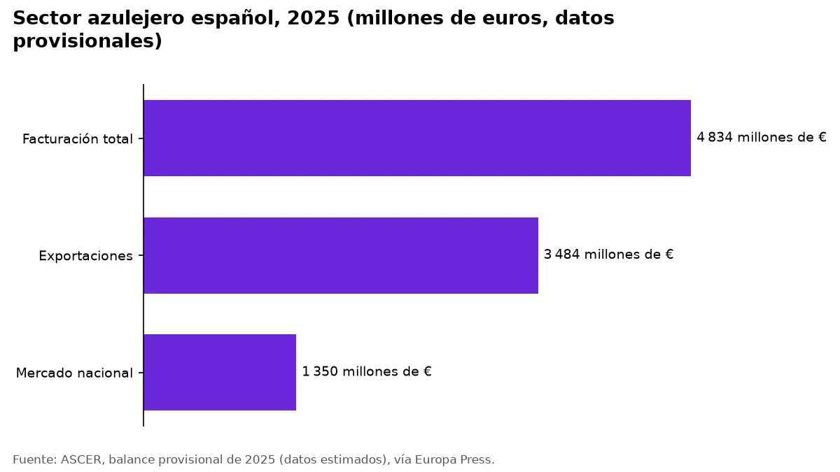 Gráfico de barras del sector azulejero español en 2025: 4.834 millones de euros de facturación y 3.484 de exportaciones.