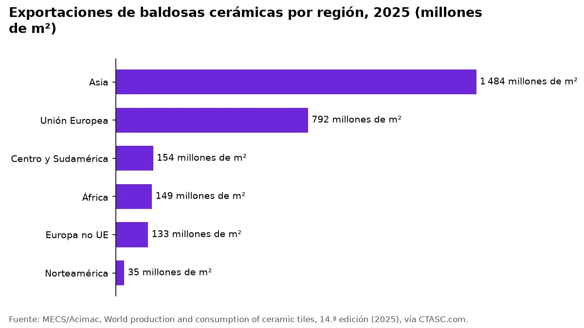 Gráfico de barras de exportaciones de baldosas por región en 2025: Asia 1.484 millones de m², UE 792 y África 149.