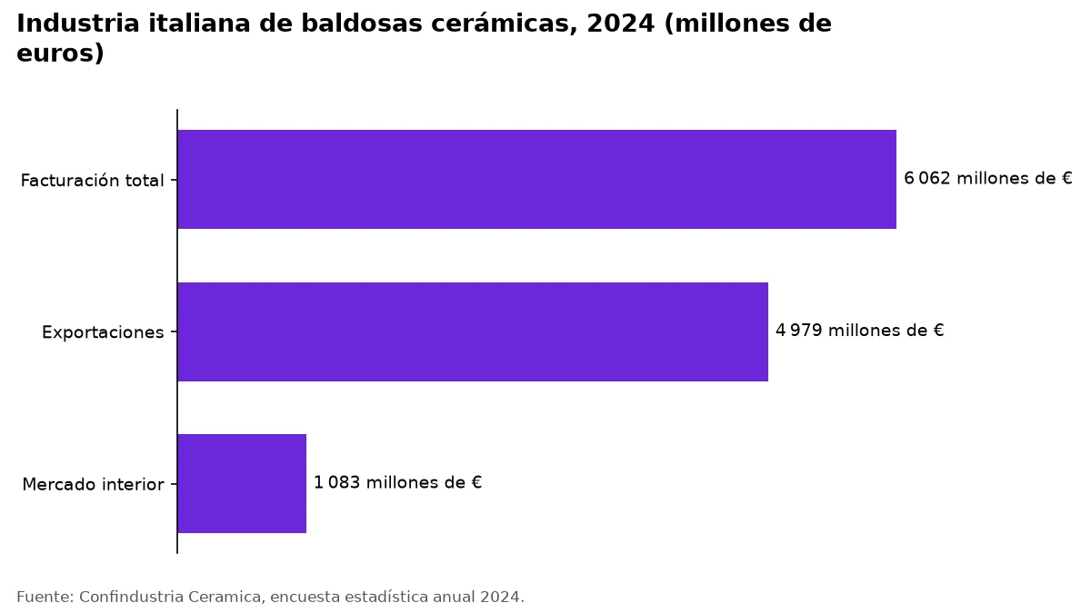 Gráfico de barras de la industria italiana de baldosas en 2024: 6.062 millones de euros y 4.979 de exportaciones.