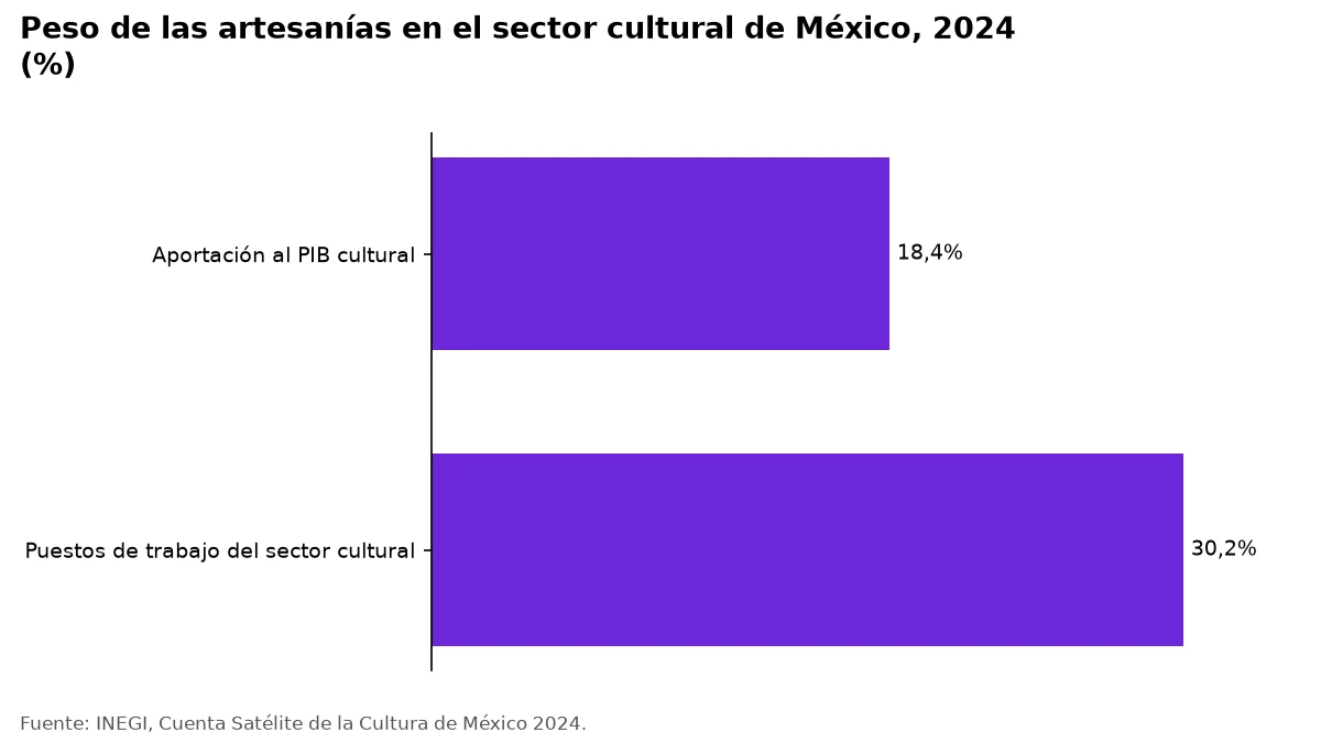 Gráfico: las artesanías aportan el 18,4 % del PIB cultural de México y el 30,2 % de sus puestos de trabajo en 2024.