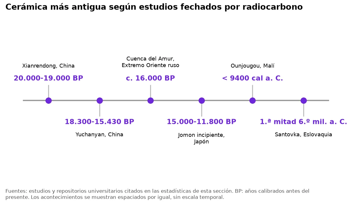 Línea de tiempo de los hallazgos de cerámica más antigua: Xianrendong, Yuchanyan, Amur, Jomon, Ounjougou y Santovka.