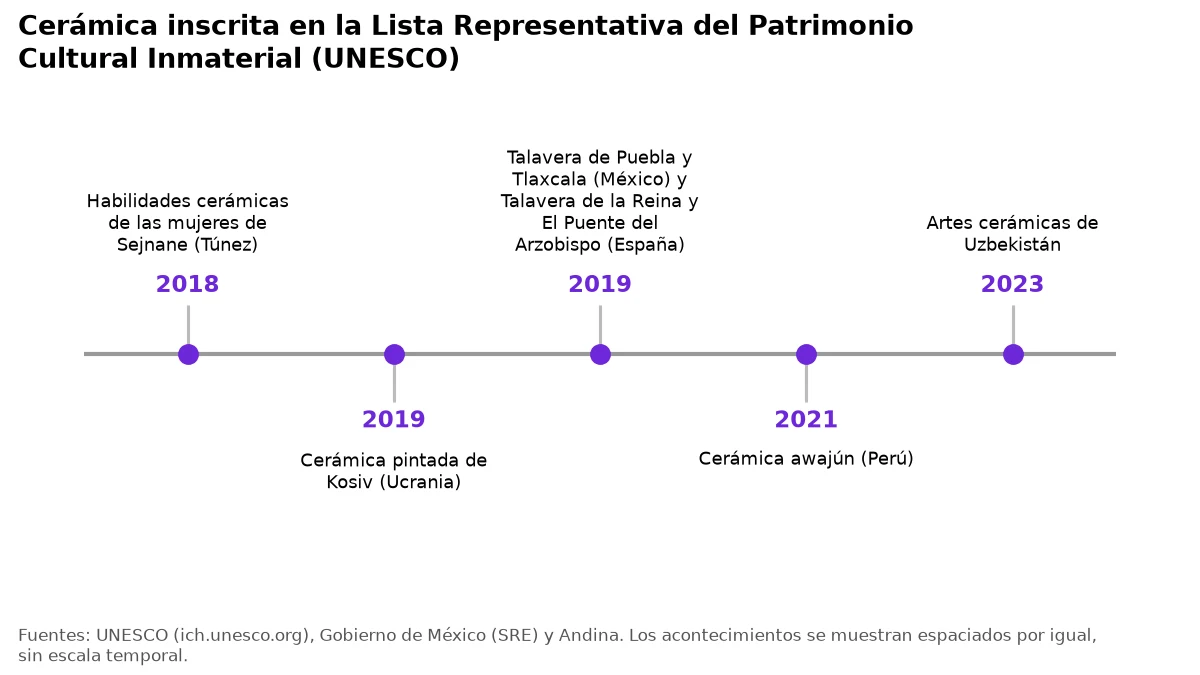 Línea de tiempo de las inscripciones de cerámica en la lista de patrimonio inmaterial de la UNESCO, de 2018 a 2023.