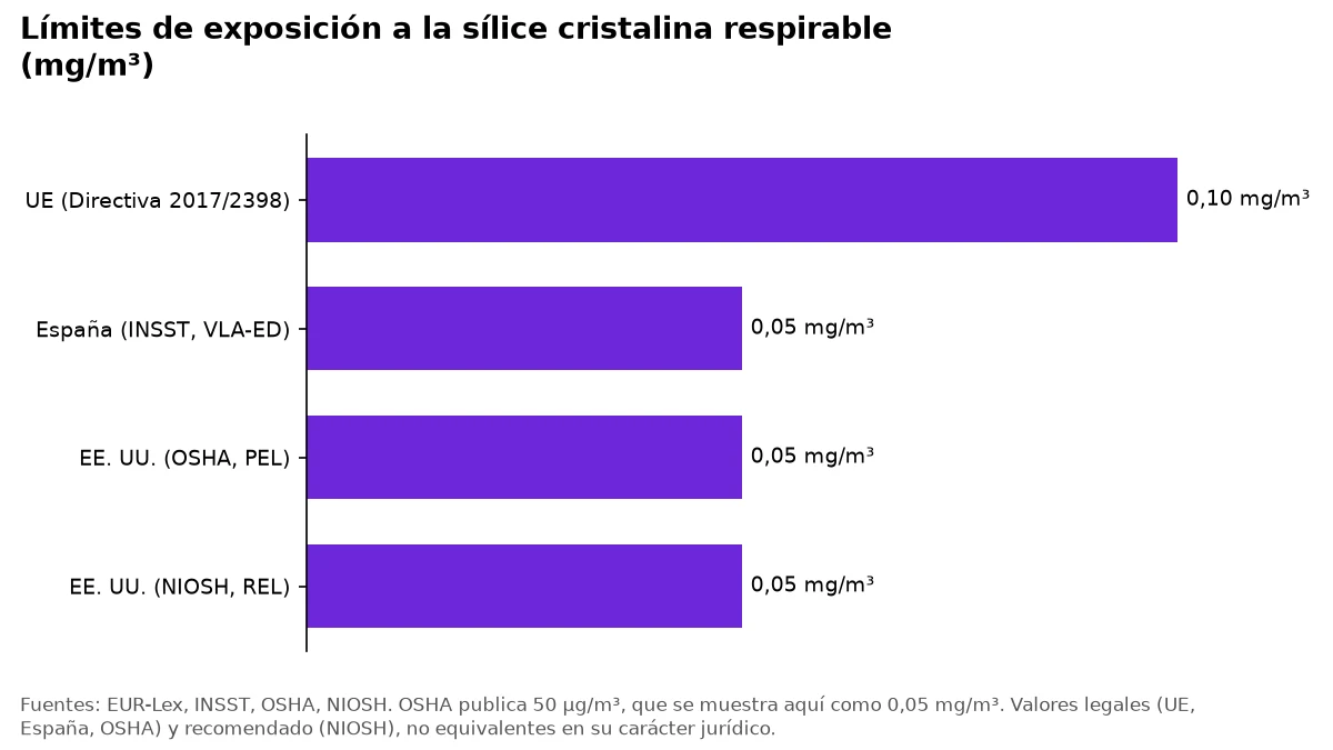 Gráfico de los límites de exposición a la sílice cristalina respirable: 0,1 mg/m³ en la UE y 0,05 mg/m³ en España y EE. UU.